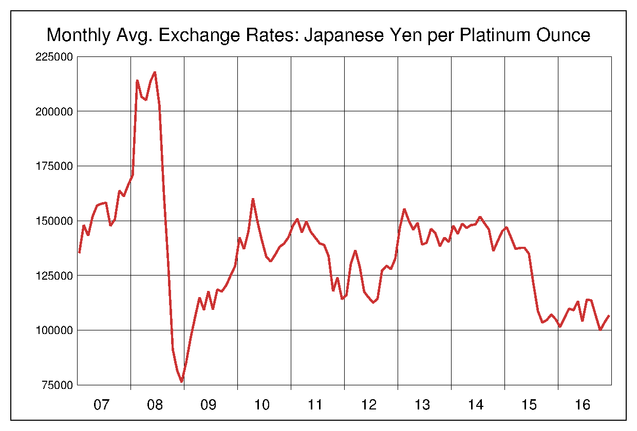 2007年から2016年までのプラチナ/円（XPT/JPY）為替相場の推移